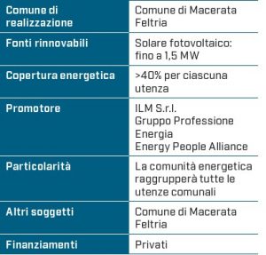 comunità energetica macerata feltria